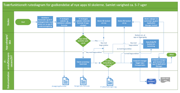 Rutediagram for godkendelse af apps